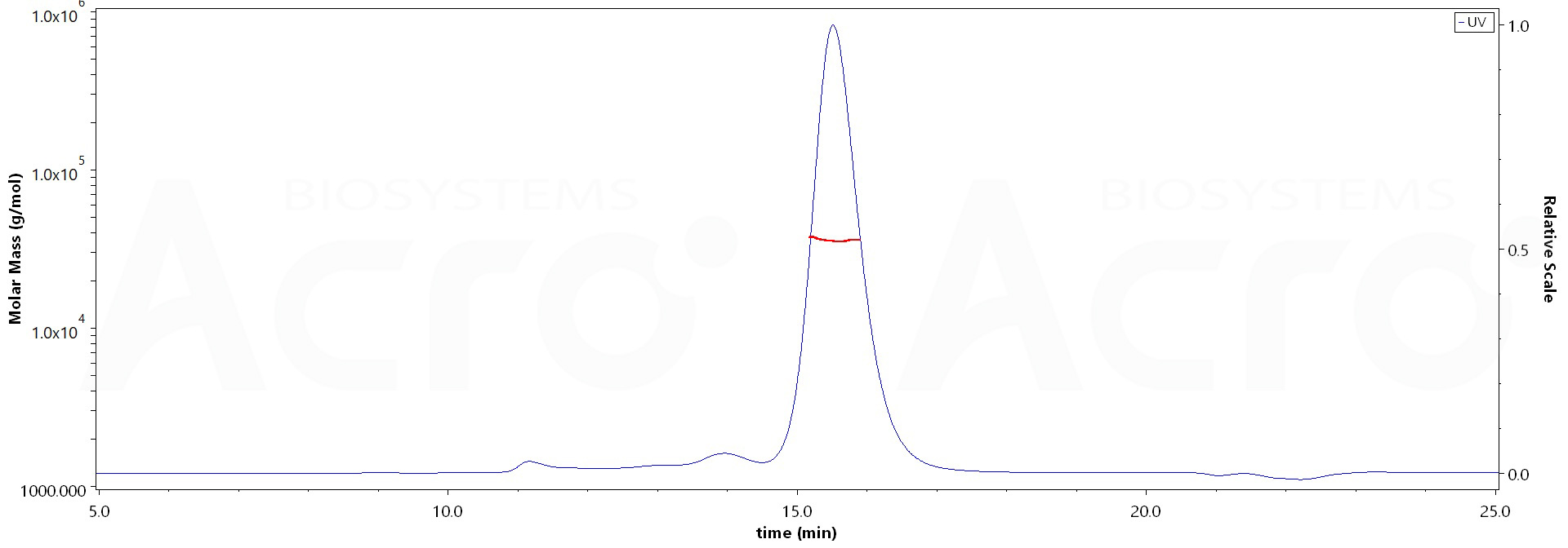 Spike RBD SEC-MALS