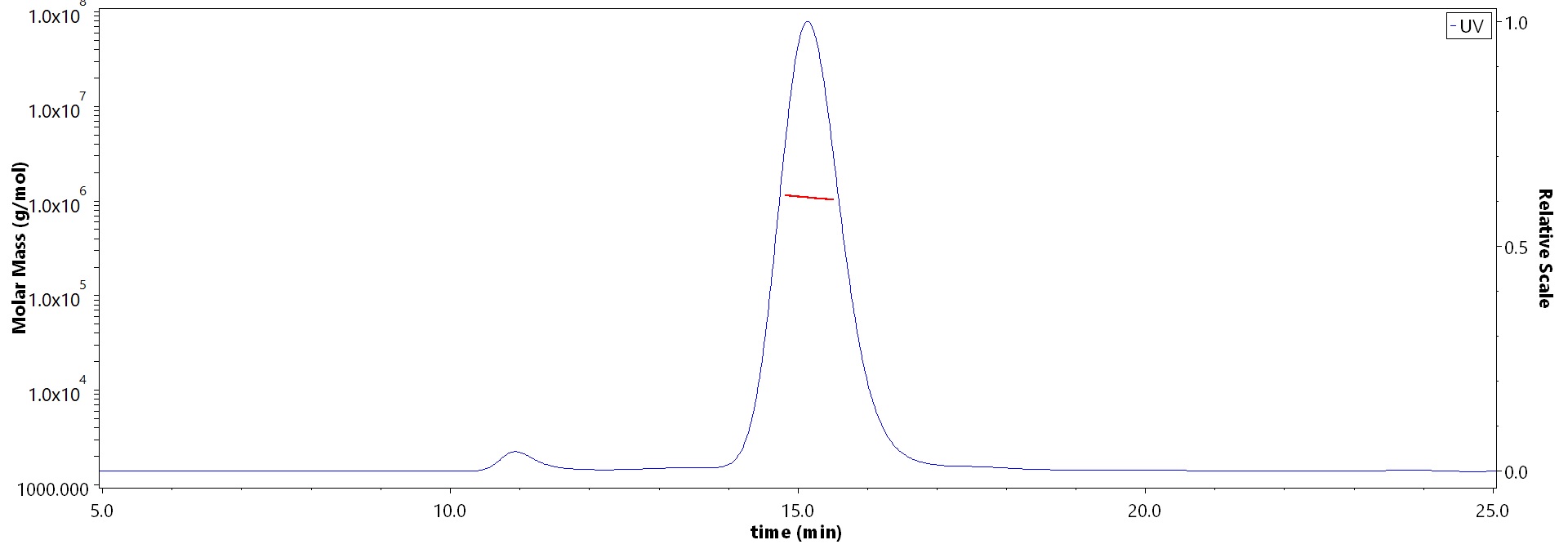 Spike RBD SEC-MALS