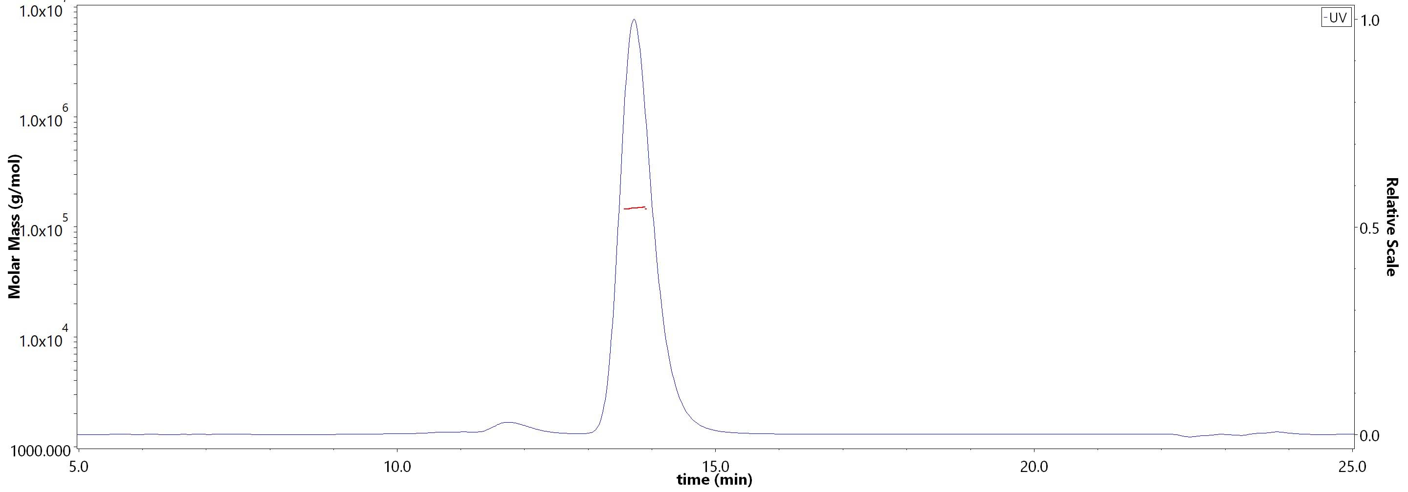 Spike RBD SEC-MALS