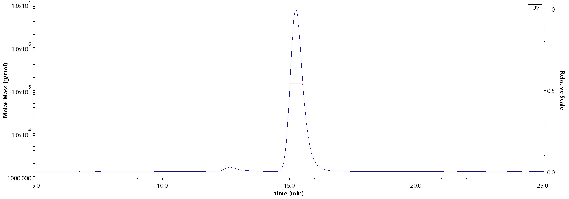 Spike RBD SEC-MALS