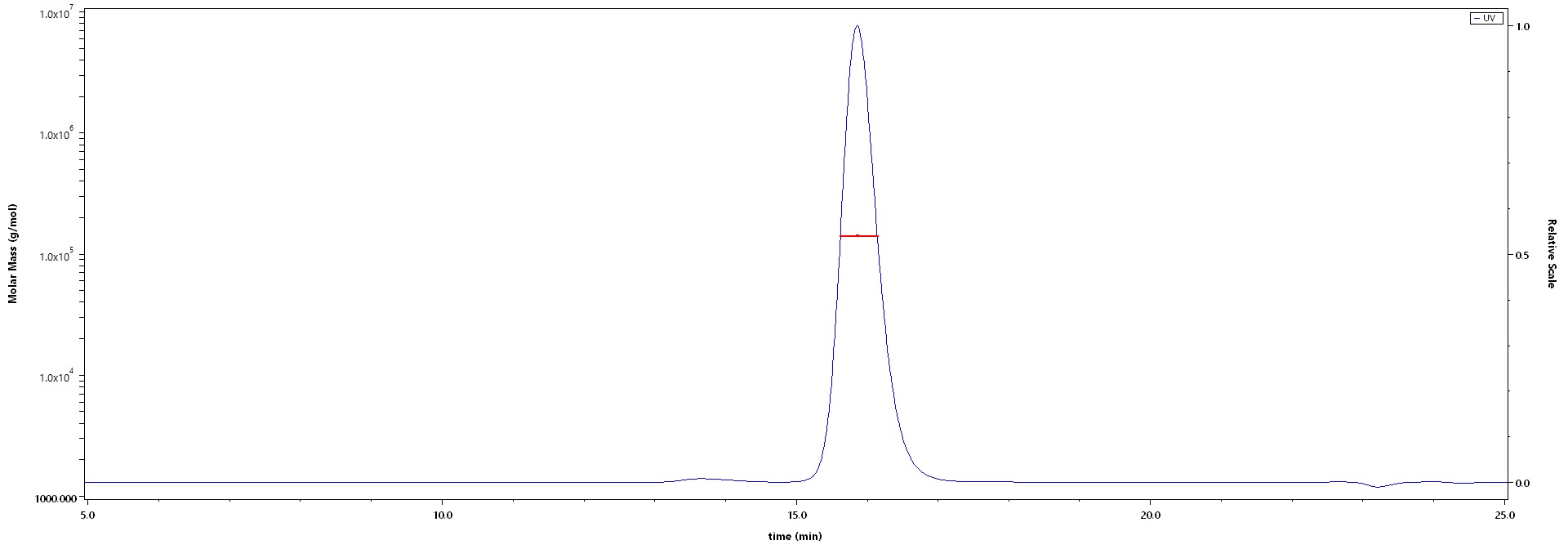 Spike RBD SEC-MALS