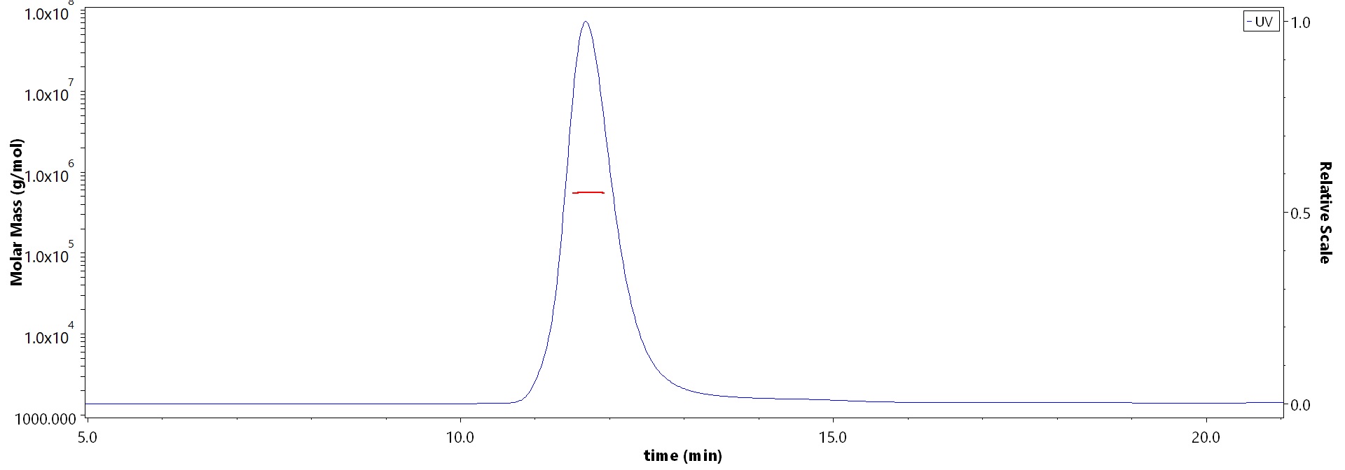 Spike protein SEC-MALS