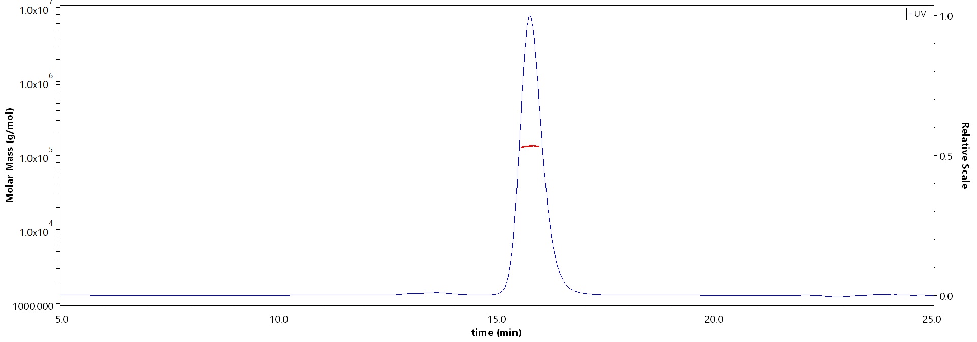 Spike protein SEC-MALS