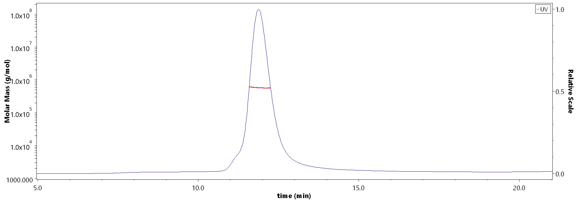 Spike protein SEC-MALS