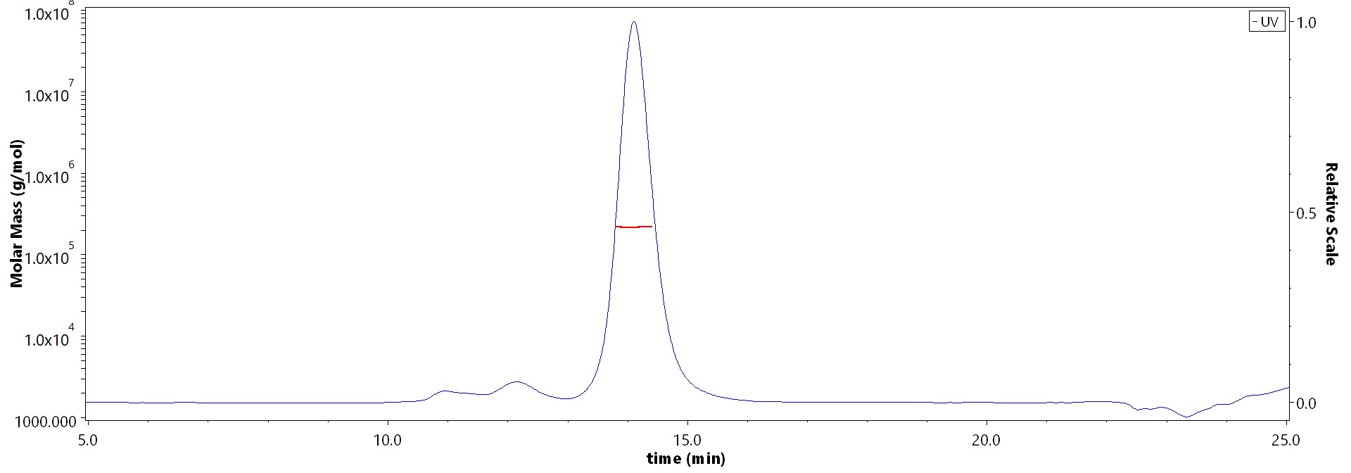 Transferrin R SEC-MALS