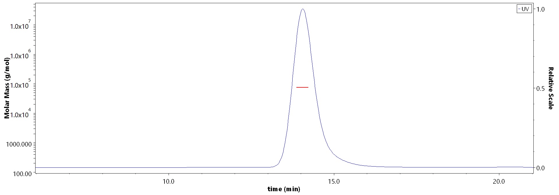 Transferrin SEC-MALS