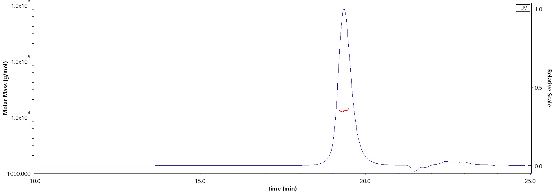 Ubiquitin SEC-MALS