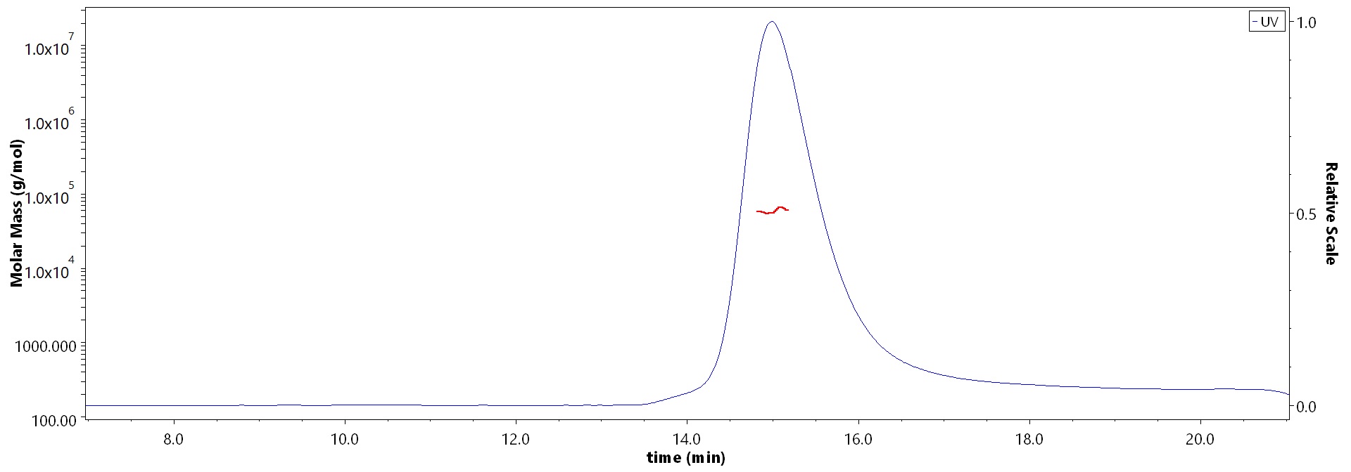 VEGF165 SEC-MALS