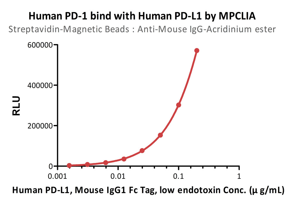 Mouse IgG MPCLIA