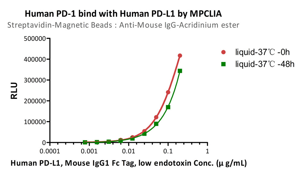 Mouse IgG MPCLIA