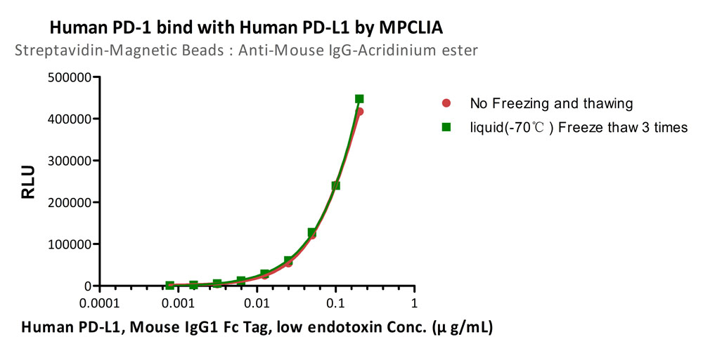 Mouse IgG MPCLIA