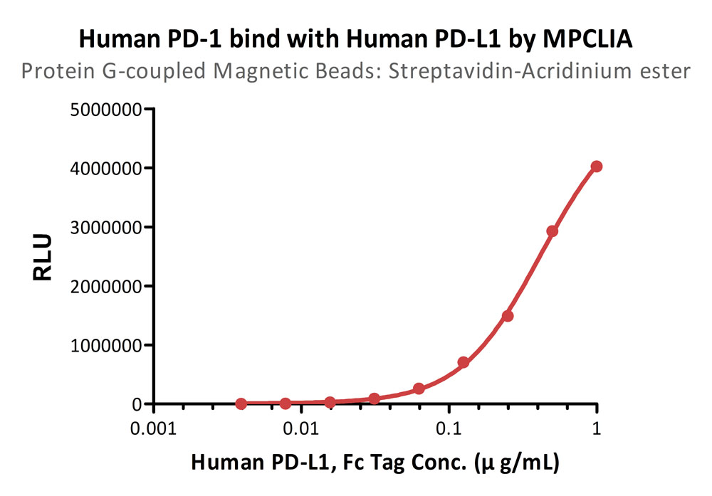 Protein G MPCLIA