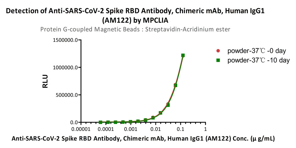 Protein G MPCLIA