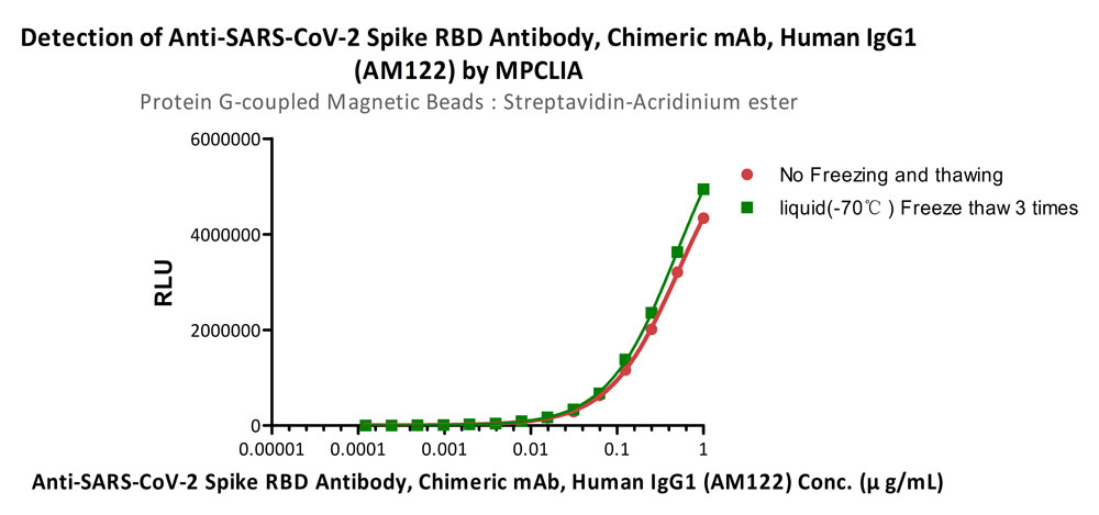 Protein G MPCLIA