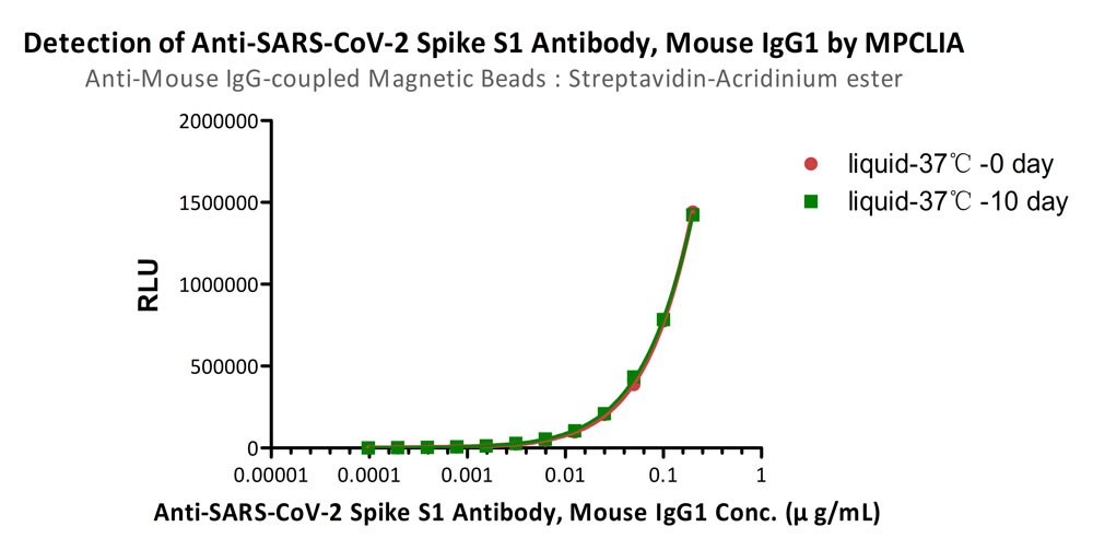 Mouse IgG MPCLIA