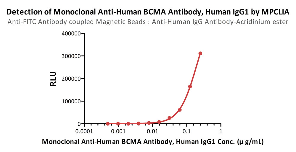 Anti-FITC MPCLIA