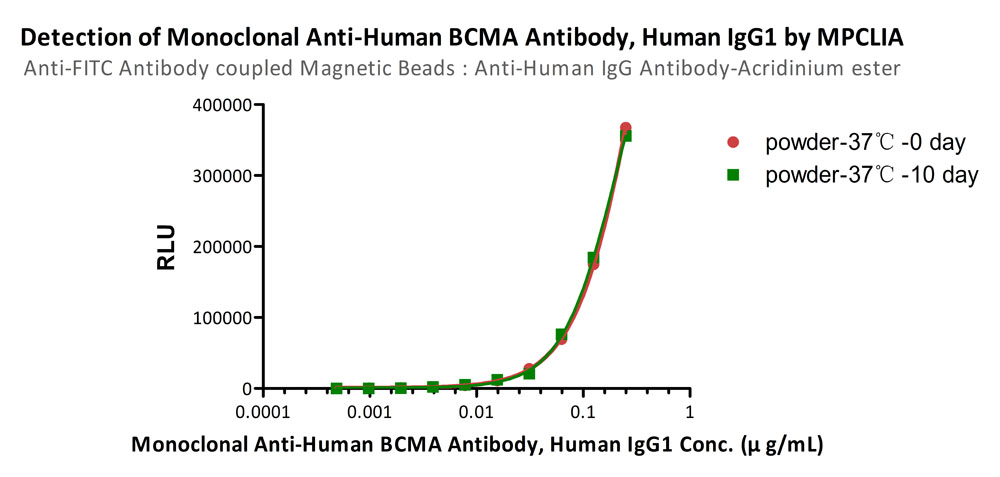 Anti-FITC MPCLIA