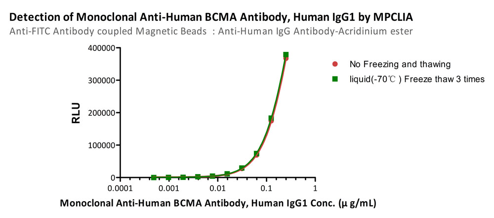 Anti-FITC MPCLIA