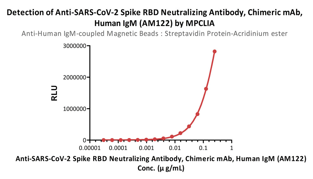 Anti-Human IgM MPCLIA