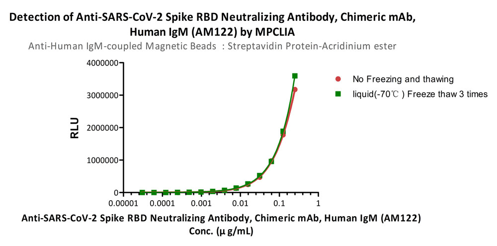 Anti-Human IgM MPCLIA