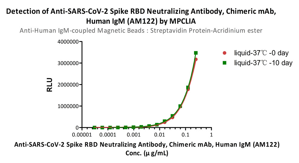 Anti-Human IgM MPCLIA