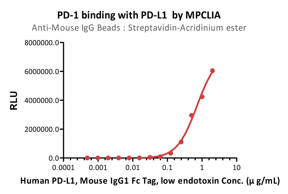 Streptavidin MPCLIA