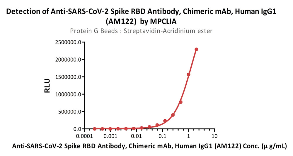 Streptavidin MPCLIA