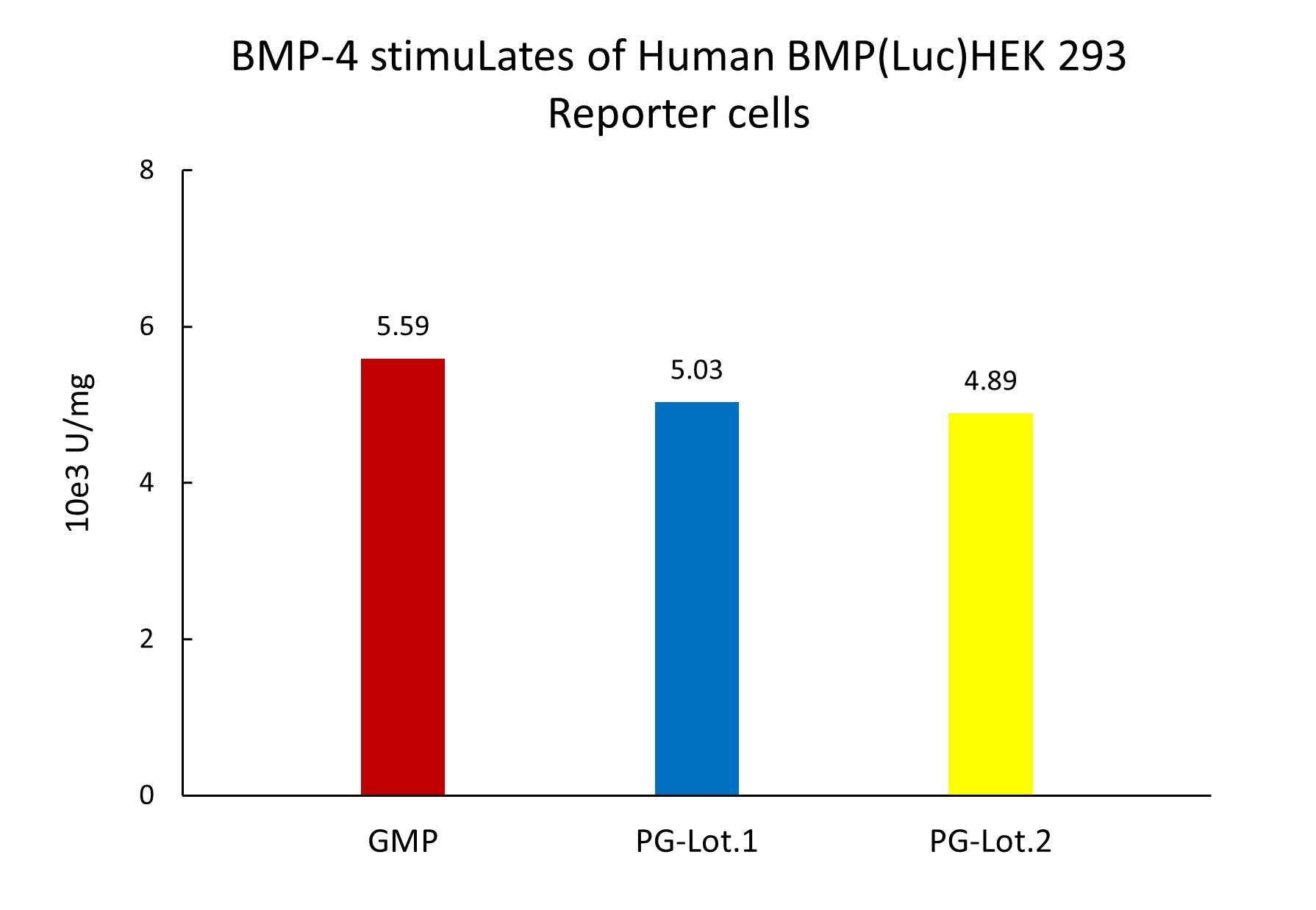 BMP-4 STABILITY