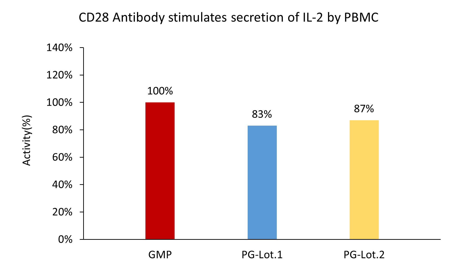 CD28 STABILITY