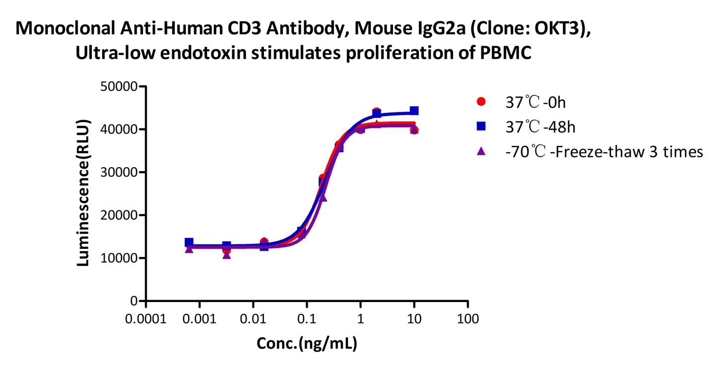 CD3 STABILITY