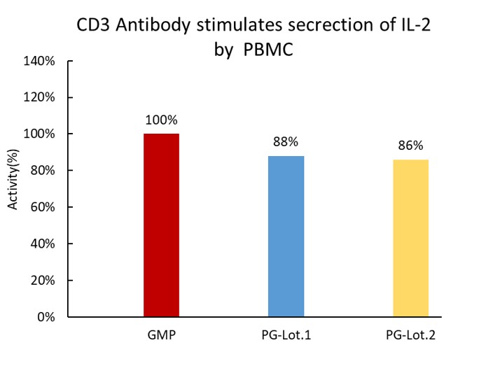 CD3 STABILITY