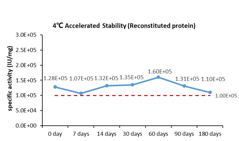 4-1BB Ligand STABILITY