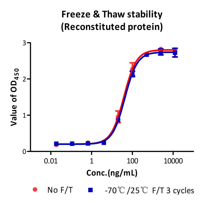 4-1BB Ligand STABILITY