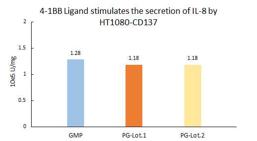 4-1BB Ligand STABILITY