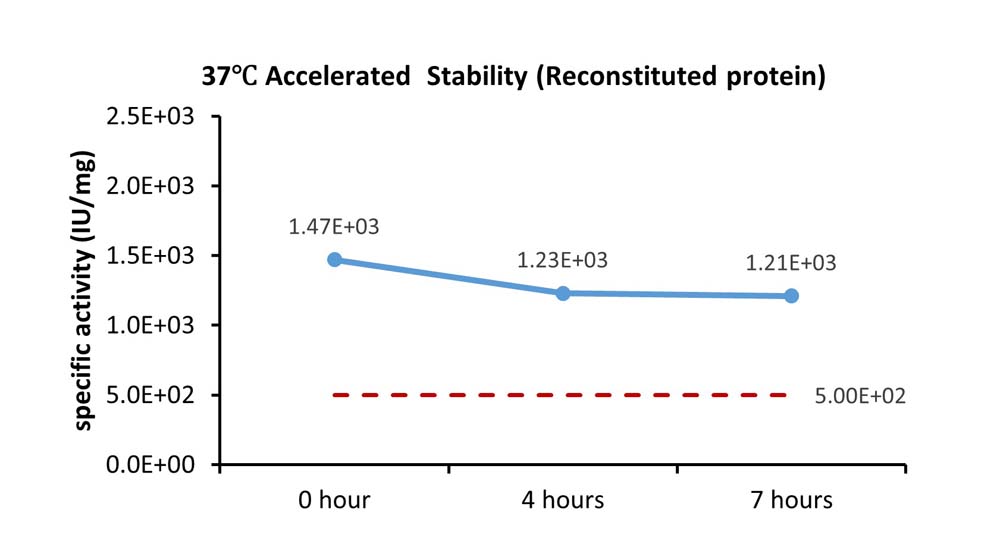 Activin A STABILITY