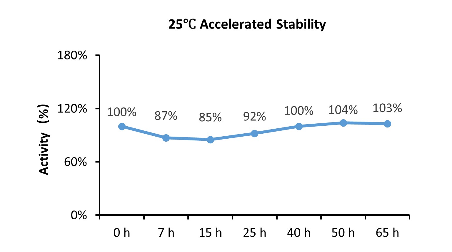 IL-2 STABILITY