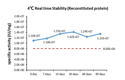 IL-15 STABILITY