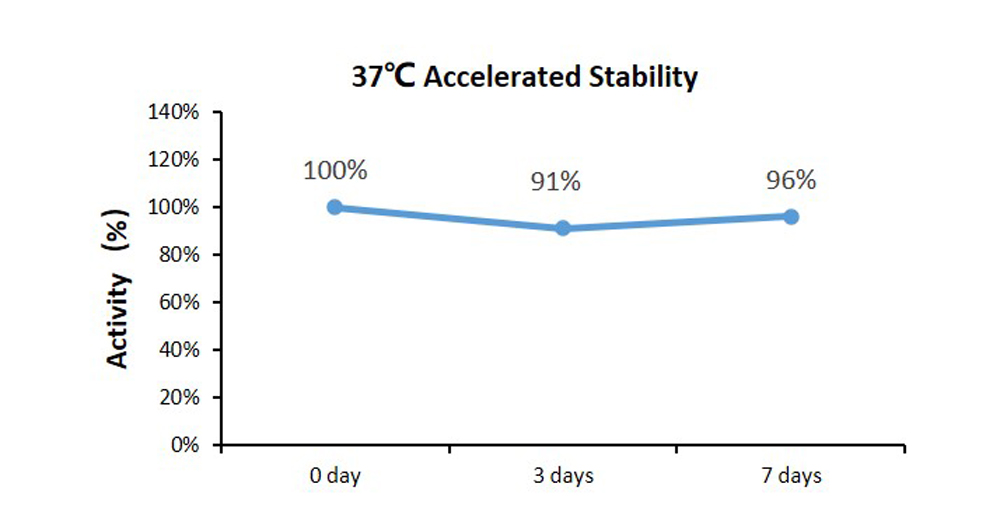 CD3 STABILITY