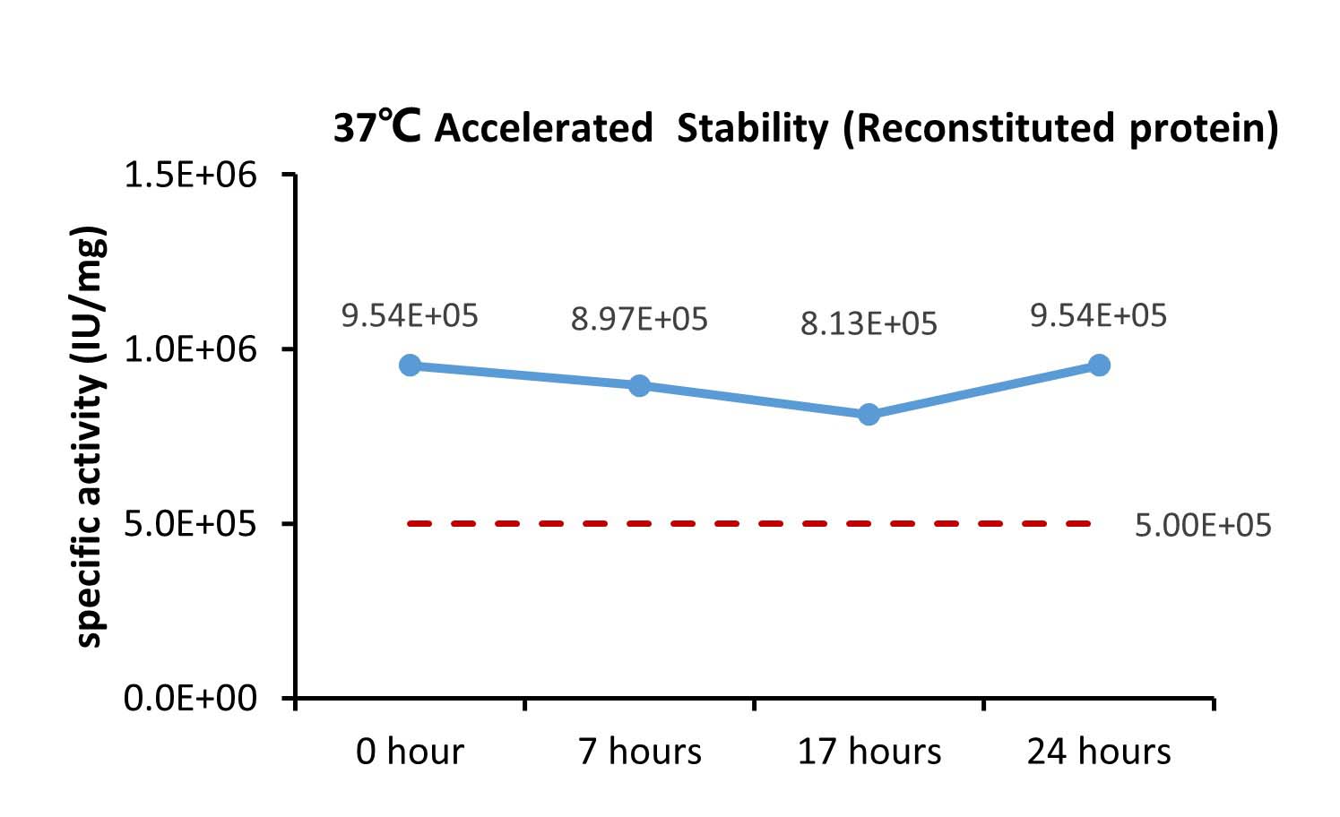 SCF STABILITY