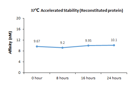 VCAM-1 STABILITY