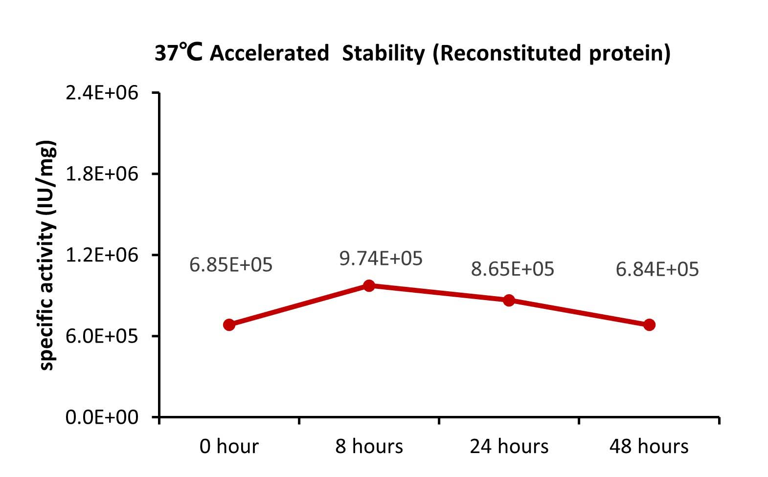 SCF STABILITY