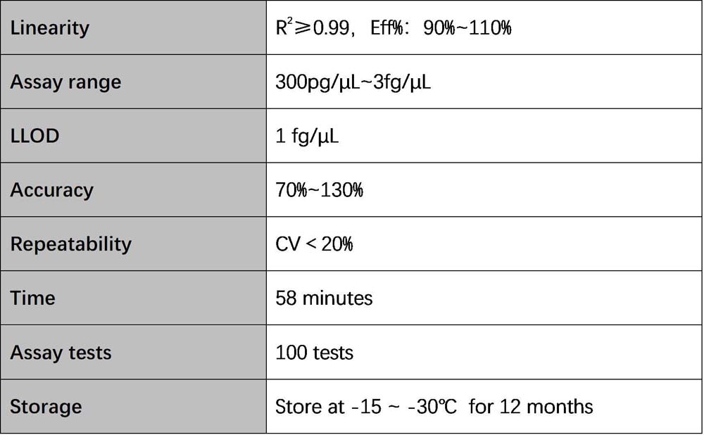 DNA Technical Specifications