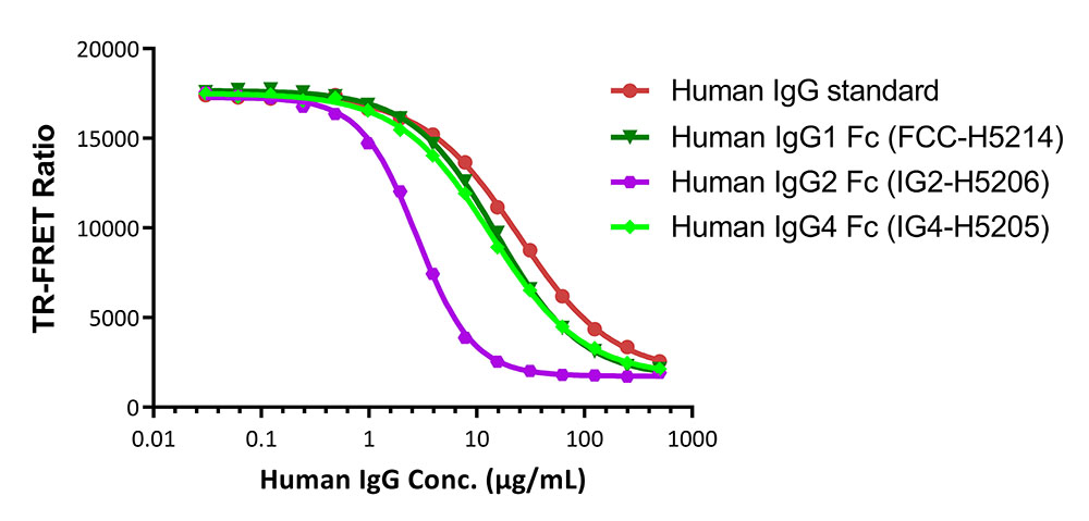 FcRn (FCGRT & B2M) TR-FRET