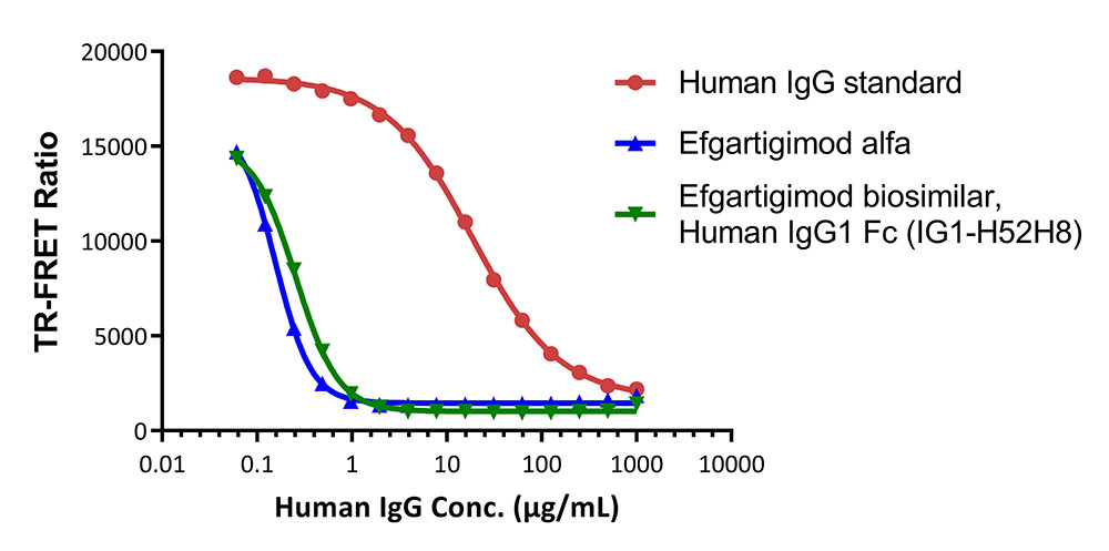 FcRn (FCGRT & B2M) TR-FRET