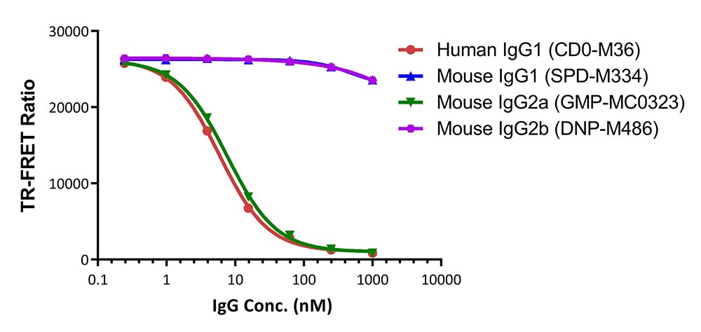 Fc gamma RI / CD64 TR-FRET