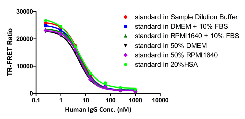 Fc gamma RI / CD64 TR-FRET