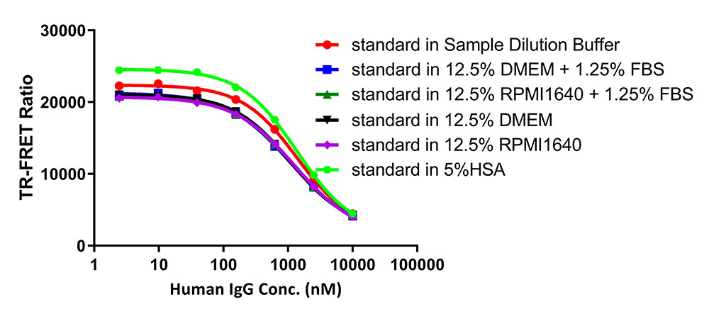 Fc gamma RIIA / CD32a TR-FRET