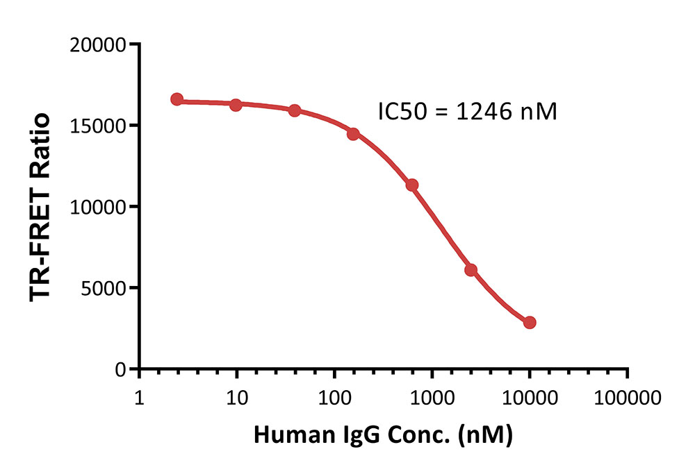 Fc gamma RIIIA / CD16a TR-FRET