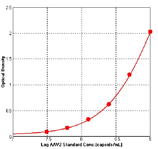 AAV2 TYPICAL DATA