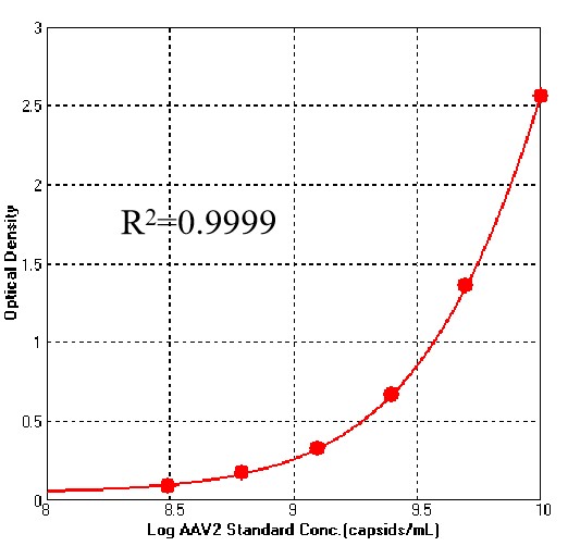 AAV2 TYPICAL DATA